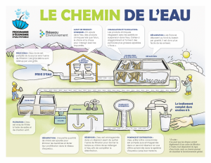 traitement de l'eau